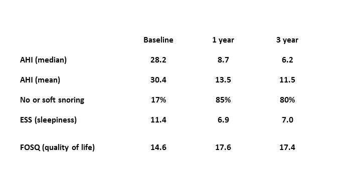 Inspire Upper Airway Stimulation 3 year outcomes 2 - 3-Year Outcomes for Inspire Medical Upper Airway Stimulation