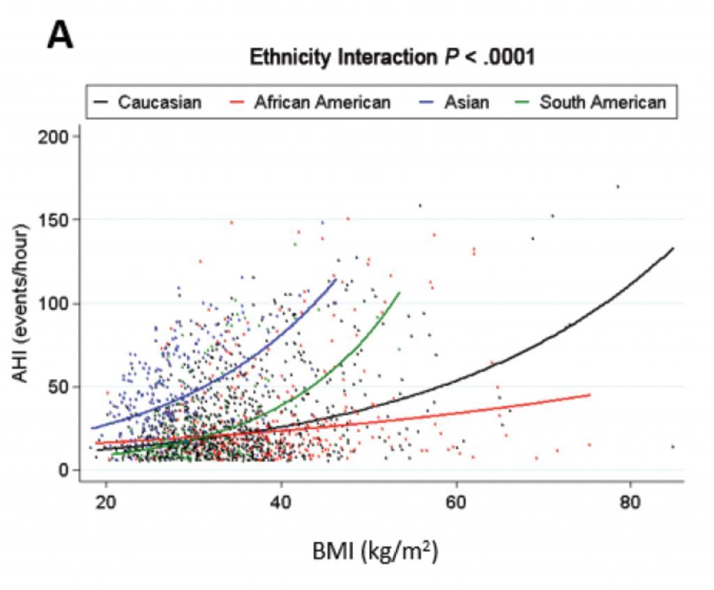 BMI SAGIC sleep apnea 1024x847 - BMI and neck circumference are more important risk factors in OSA for Caucasians than other racial and ethnic groups