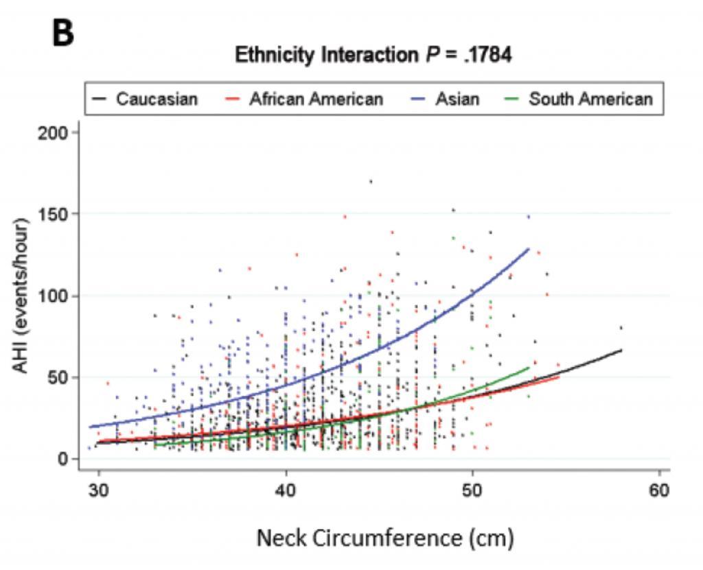 Neck circumference SAGIC sleep apnea 1024x831 - BMI and neck circumference are more important risk factors in OSA for Caucasians than other racial and ethnic groups